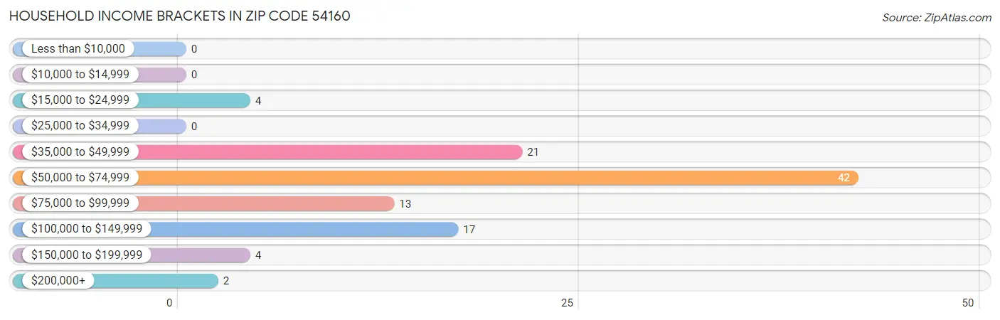 Household Income Brackets in Zip Code 54160