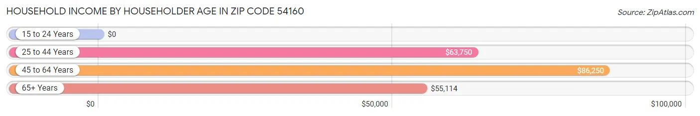 Household Income by Householder Age in Zip Code 54160