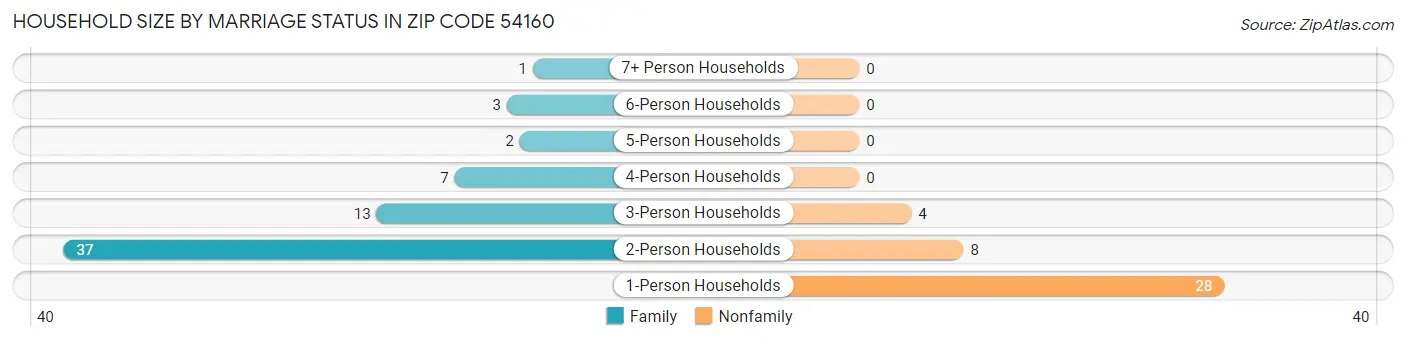 Household Size by Marriage Status in Zip Code 54160