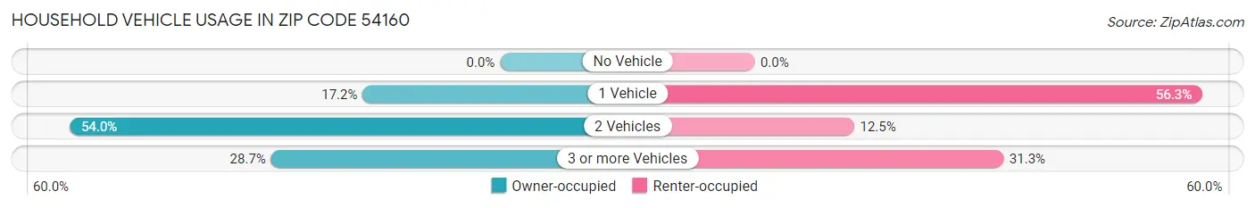 Household Vehicle Usage in Zip Code 54160