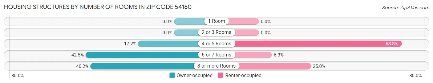 Housing Structures by Number of Rooms in Zip Code 54160