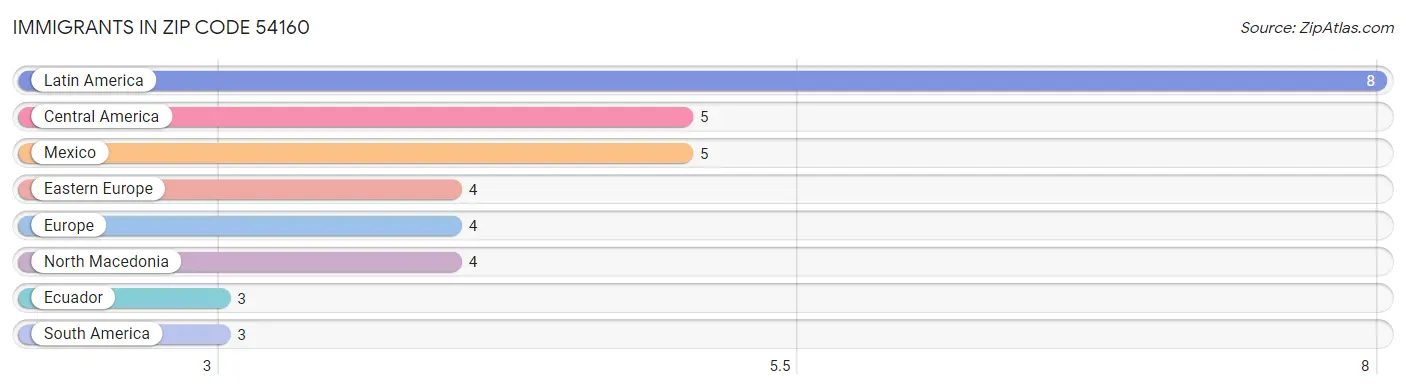 Immigrants in Zip Code 54160