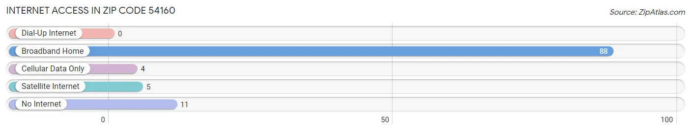 Internet Access in Zip Code 54160