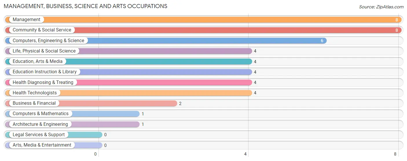 Management, Business, Science and Arts Occupations in Zip Code 54160