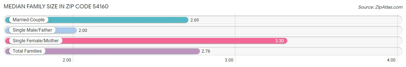 Median Family Size in Zip Code 54160