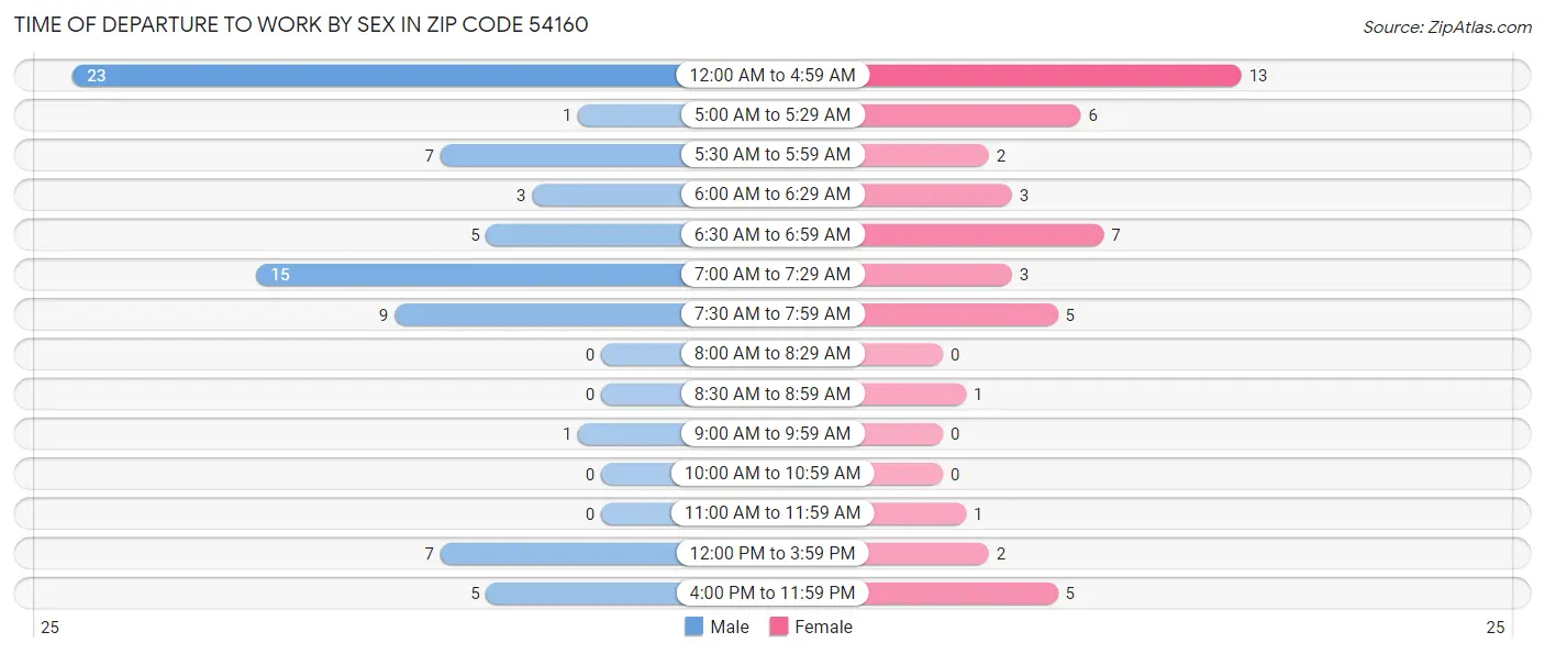 Time of Departure to Work by Sex in Zip Code 54160