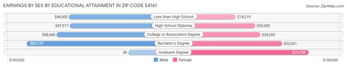Earnings by Sex by Educational Attainment in Zip Code 54161