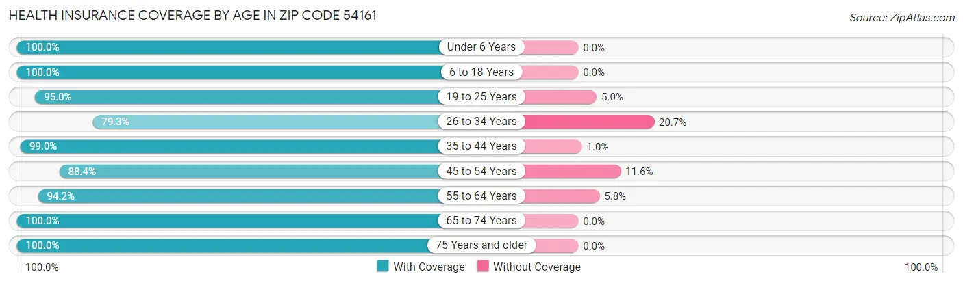 Health Insurance Coverage by Age in Zip Code 54161