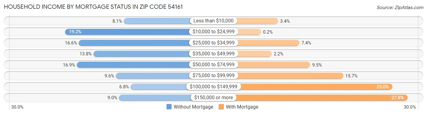 Household Income by Mortgage Status in Zip Code 54161