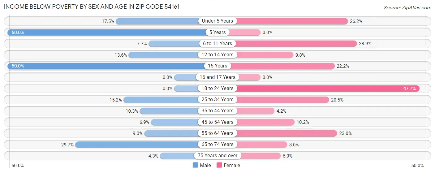 Income Below Poverty by Sex and Age in Zip Code 54161