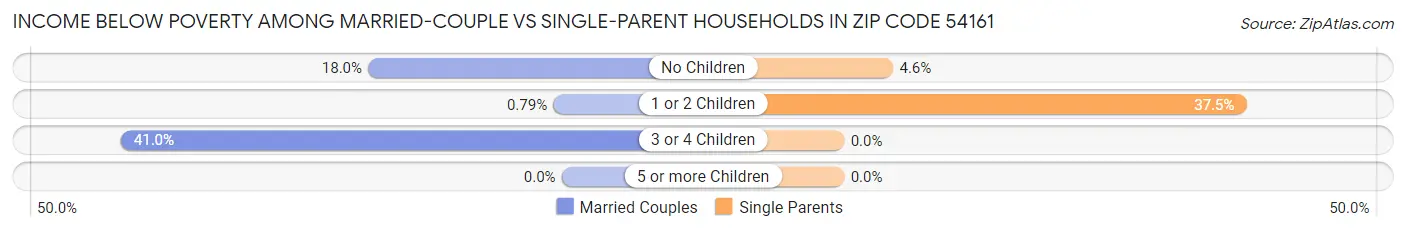 Income Below Poverty Among Married-Couple vs Single-Parent Households in Zip Code 54161