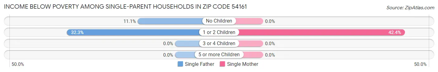 Income Below Poverty Among Single-Parent Households in Zip Code 54161