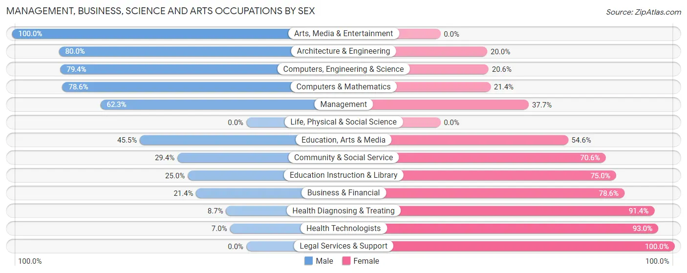 Management, Business, Science and Arts Occupations by Sex in Zip Code 54161