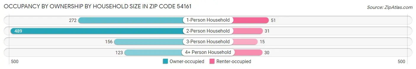 Occupancy by Ownership by Household Size in Zip Code 54161