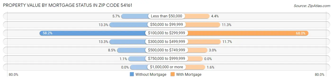 Property Value by Mortgage Status in Zip Code 54161