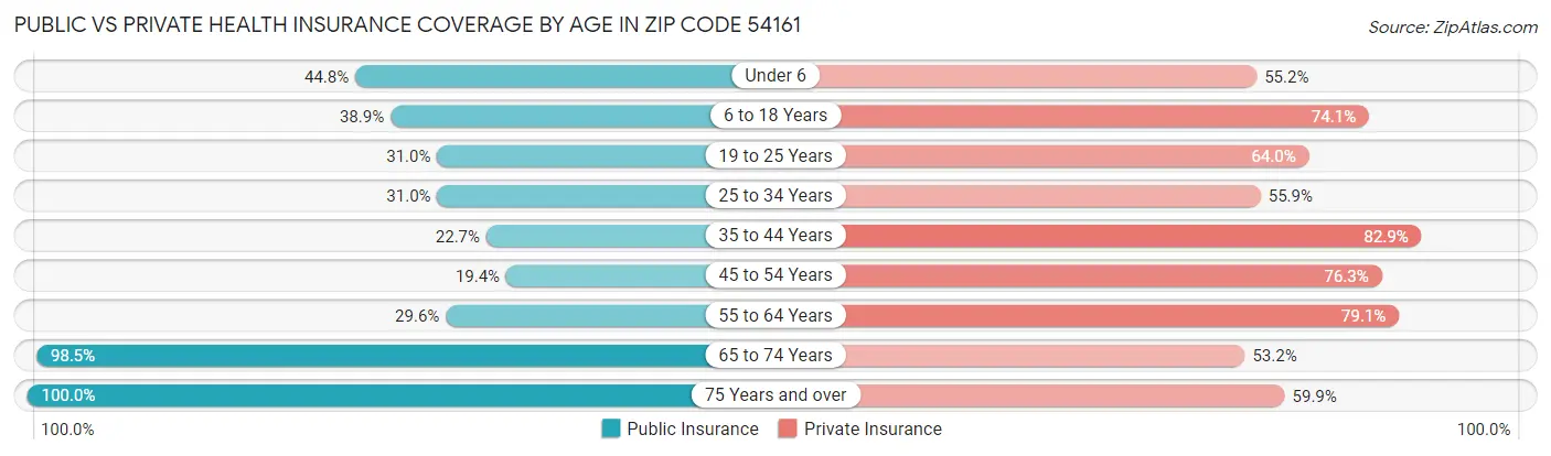 Public vs Private Health Insurance Coverage by Age in Zip Code 54161