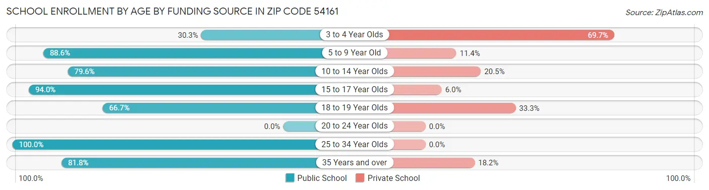 School Enrollment by Age by Funding Source in Zip Code 54161