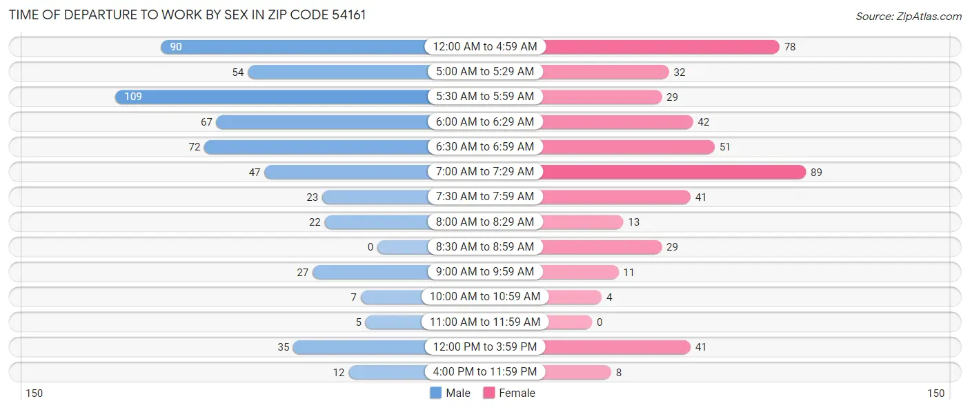 Time of Departure to Work by Sex in Zip Code 54161