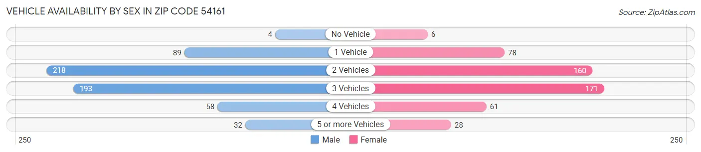 Vehicle Availability by Sex in Zip Code 54161