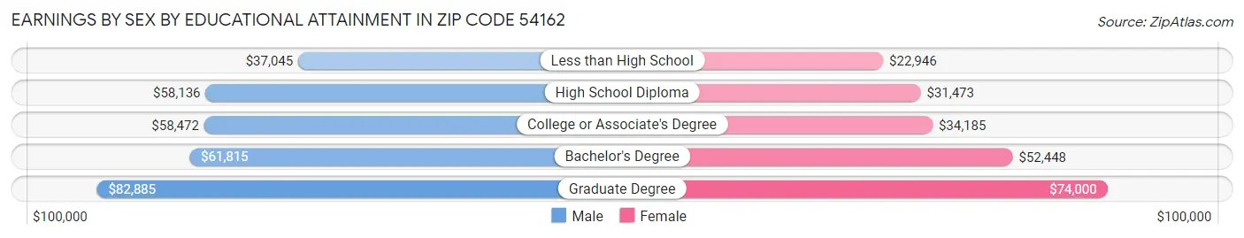Earnings by Sex by Educational Attainment in Zip Code 54162