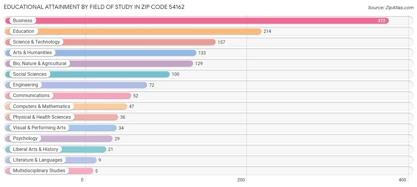 Educational Attainment by Field of Study in Zip Code 54162