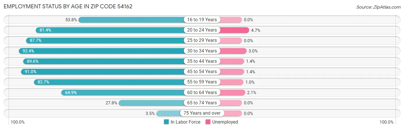 Employment Status by Age in Zip Code 54162