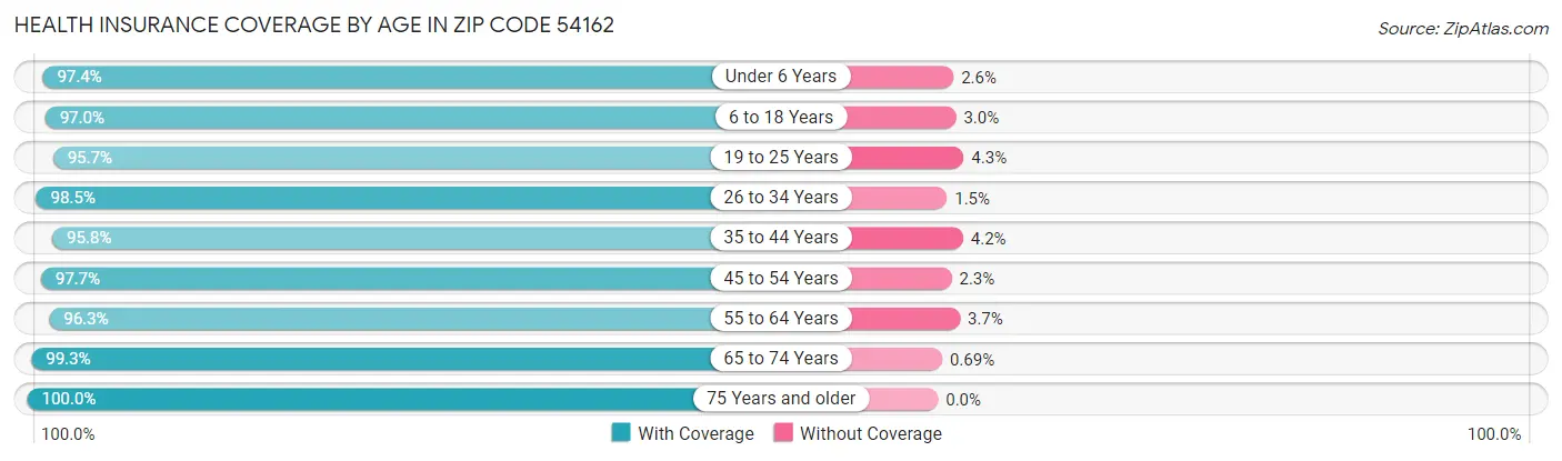Health Insurance Coverage by Age in Zip Code 54162