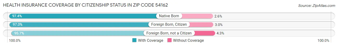Health Insurance Coverage by Citizenship Status in Zip Code 54162