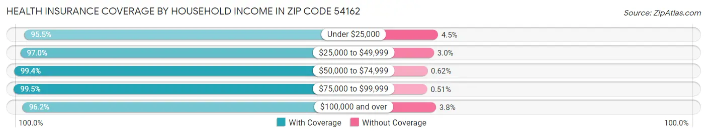 Health Insurance Coverage by Household Income in Zip Code 54162