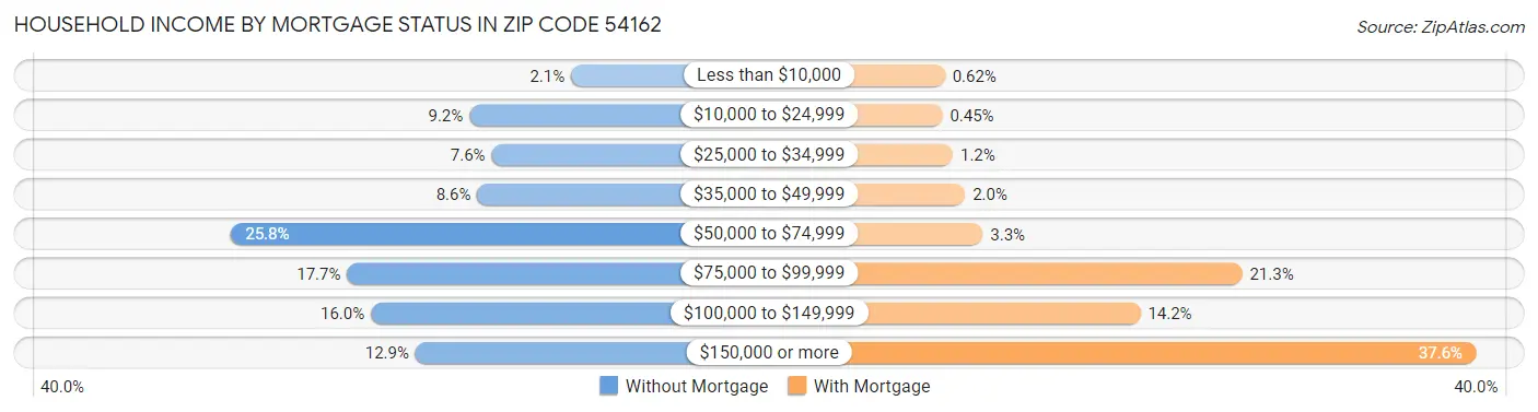 Household Income by Mortgage Status in Zip Code 54162