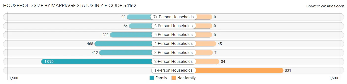Household Size by Marriage Status in Zip Code 54162