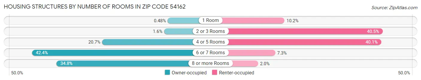 Housing Structures by Number of Rooms in Zip Code 54162