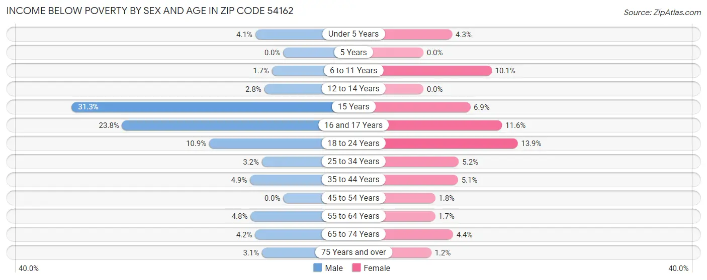 Income Below Poverty by Sex and Age in Zip Code 54162