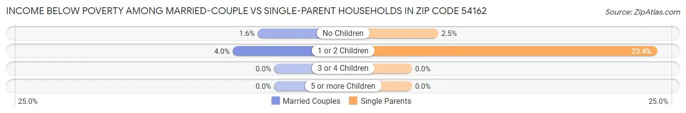 Income Below Poverty Among Married-Couple vs Single-Parent Households in Zip Code 54162