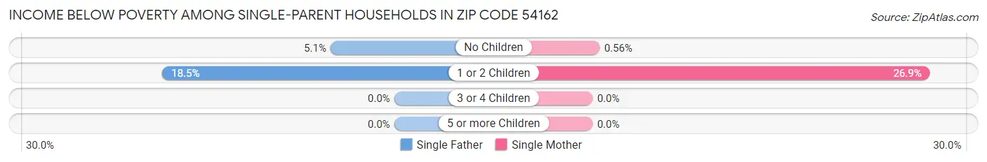Income Below Poverty Among Single-Parent Households in Zip Code 54162