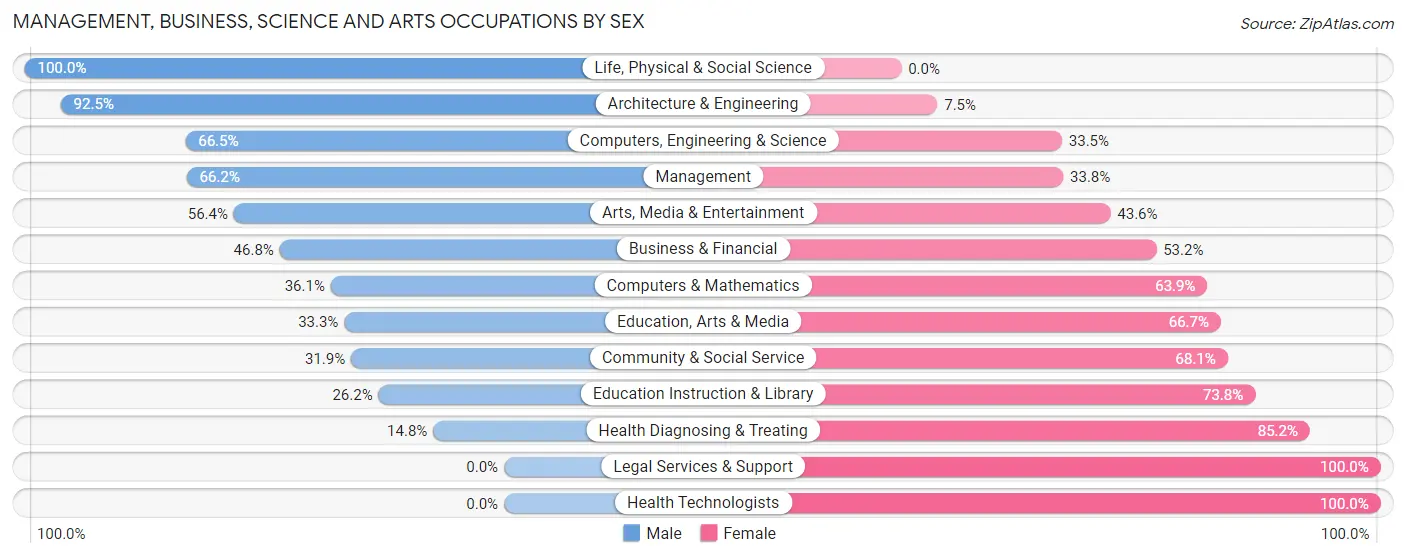 Management, Business, Science and Arts Occupations by Sex in Zip Code 54162