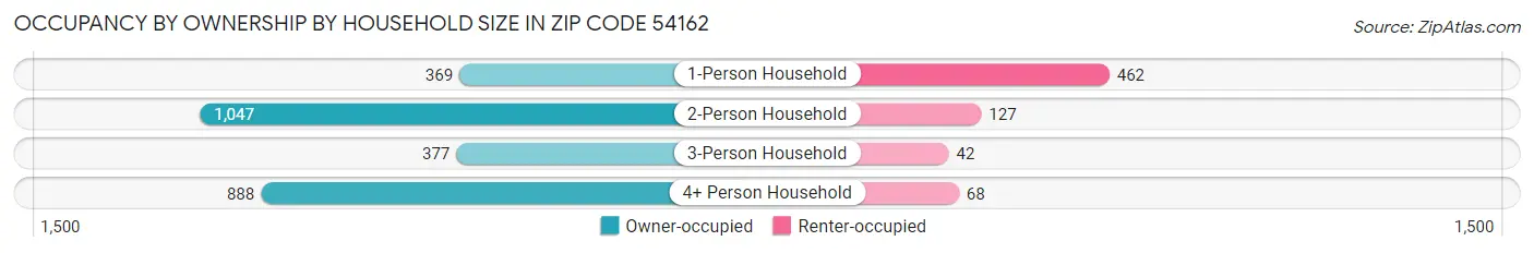 Occupancy by Ownership by Household Size in Zip Code 54162