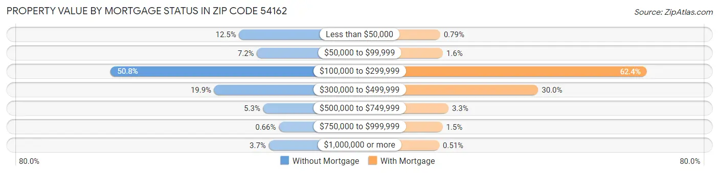 Property Value by Mortgage Status in Zip Code 54162