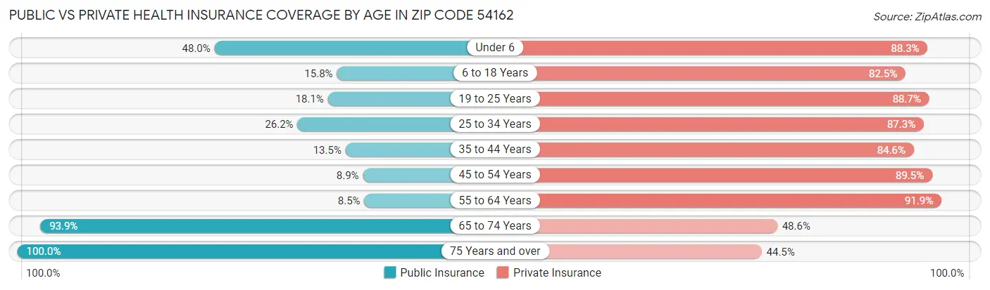 Public vs Private Health Insurance Coverage by Age in Zip Code 54162