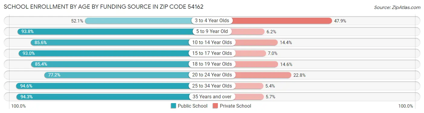 School Enrollment by Age by Funding Source in Zip Code 54162