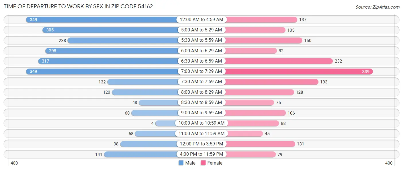 Time of Departure to Work by Sex in Zip Code 54162