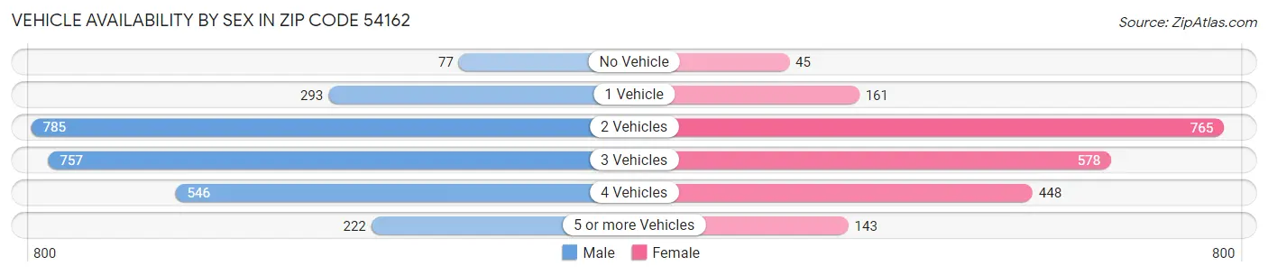 Vehicle Availability by Sex in Zip Code 54162