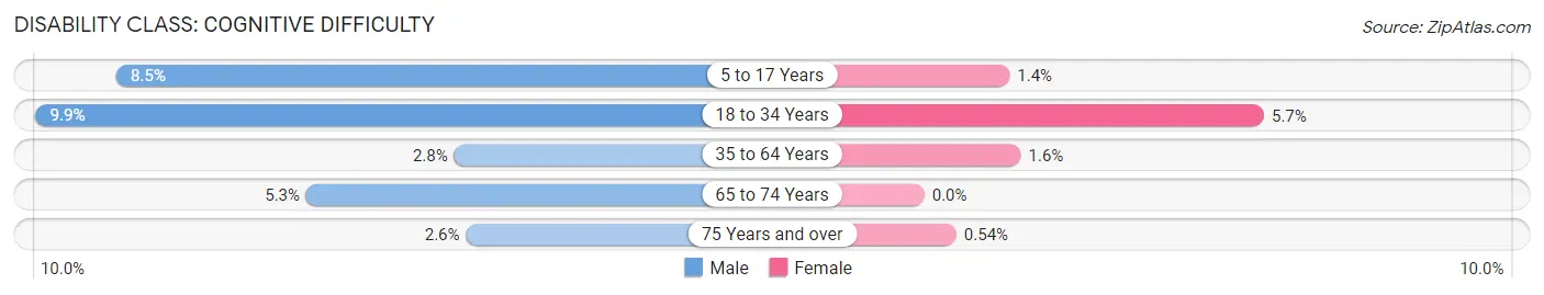 Disability in Zip Code 54165: <span>Cognitive Difficulty</span>