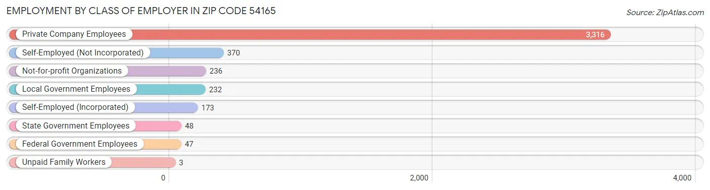 Employment by Class of Employer in Zip Code 54165