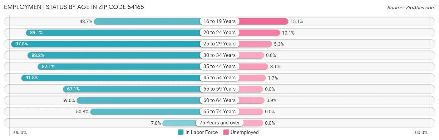 Employment Status by Age in Zip Code 54165