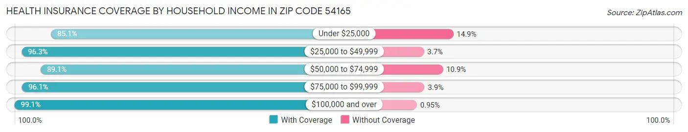 Health Insurance Coverage by Household Income in Zip Code 54165