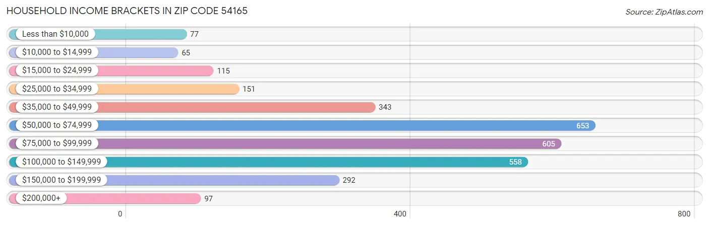 Household Income Brackets in Zip Code 54165