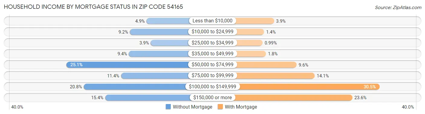 Household Income by Mortgage Status in Zip Code 54165