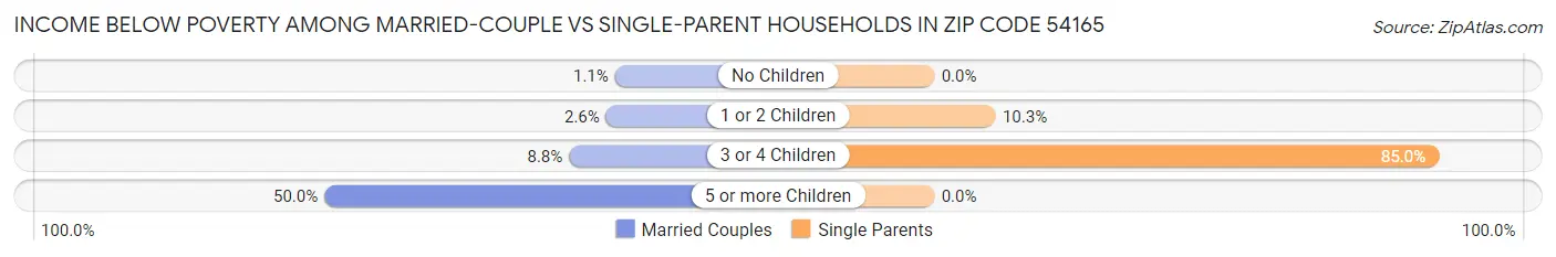Income Below Poverty Among Married-Couple vs Single-Parent Households in Zip Code 54165