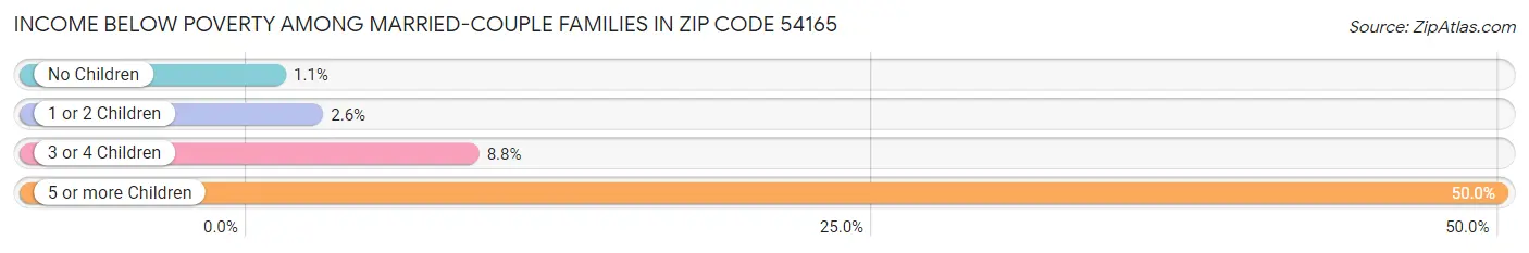 Income Below Poverty Among Married-Couple Families in Zip Code 54165